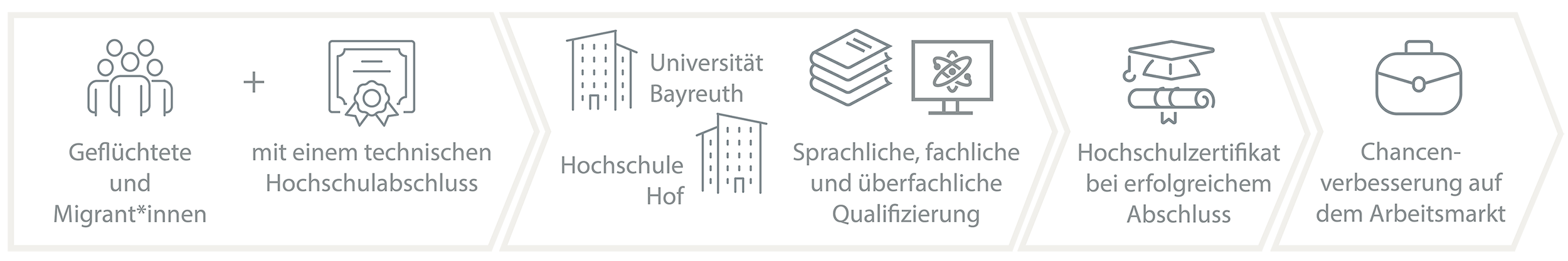 Grafik eines Pfeils. Geflüchtete und migrierte Akademiker*innen kommen mit ihren Abschlüssen an die Hochschulen Bayreuth und Hof und werden weiterqualifierziert. Am Ende erhalten Sie ein Zertifikat und treten in einen bildungsadäquaten Job ein.